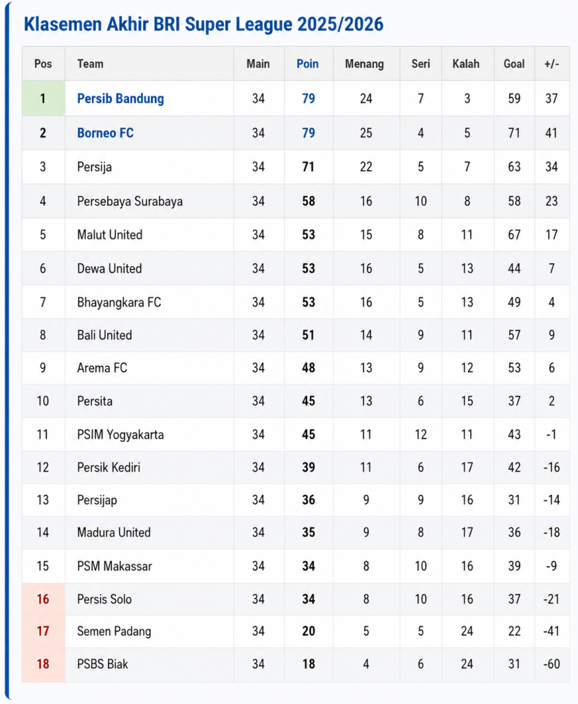 klasemen akhir super league
