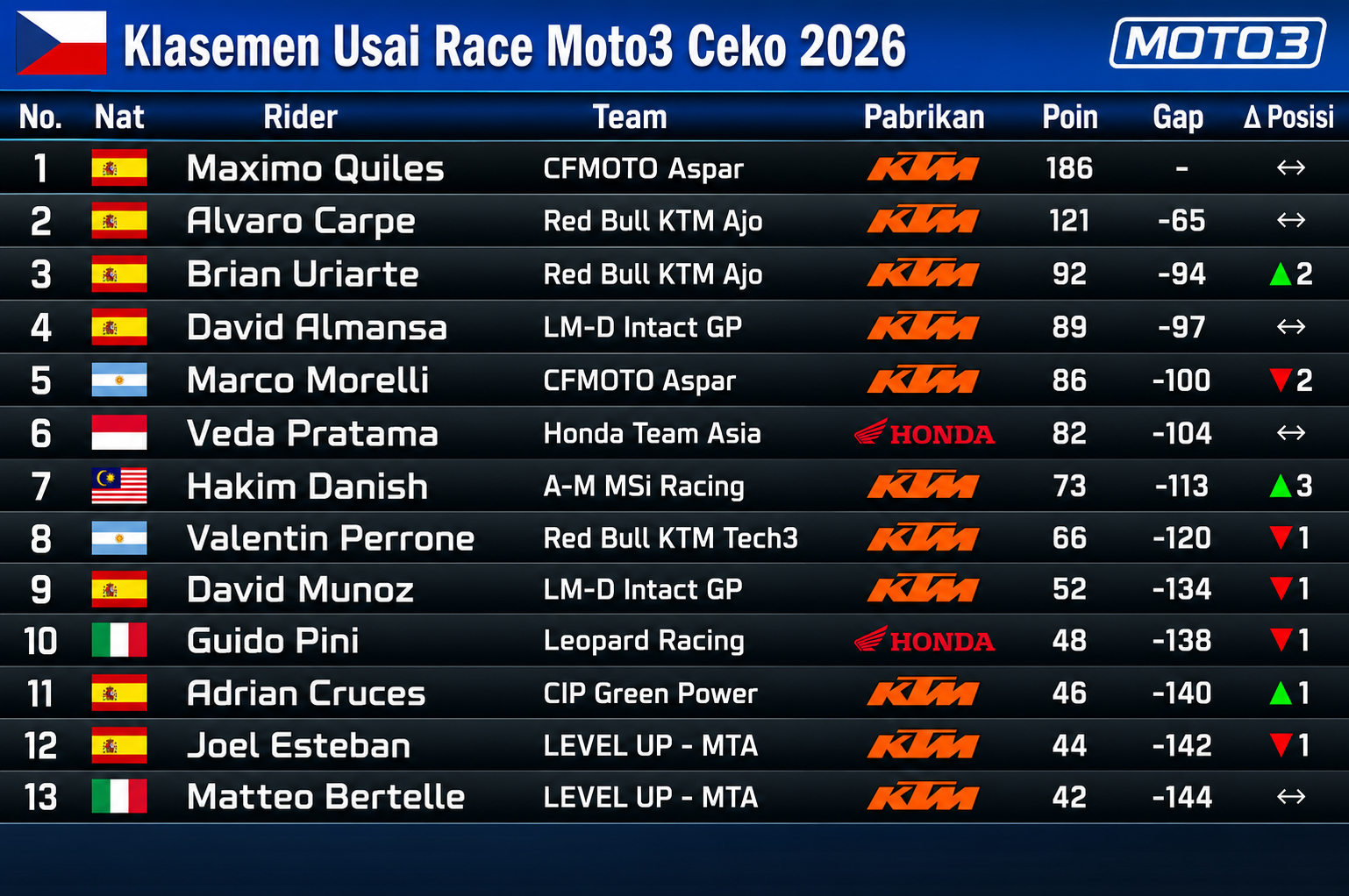 Klasemen Usai Race Moto3 Brno Ceko 2026