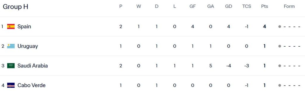 Spanyol Cukur Arab Saudi 4-0, La Roja Rebut Puncak Klasemen Piala Dunia Grup H 4 klasemen piala dunia group H